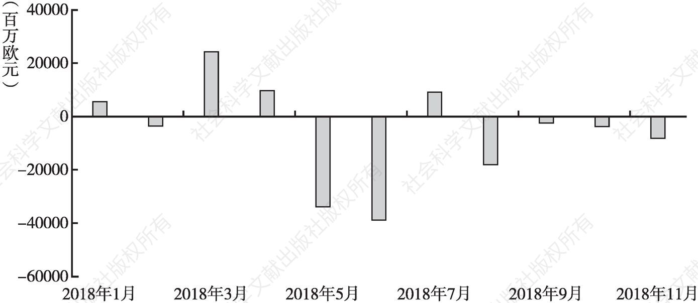 图2 2018年1月至2018年11月意大利债券资金流出规模