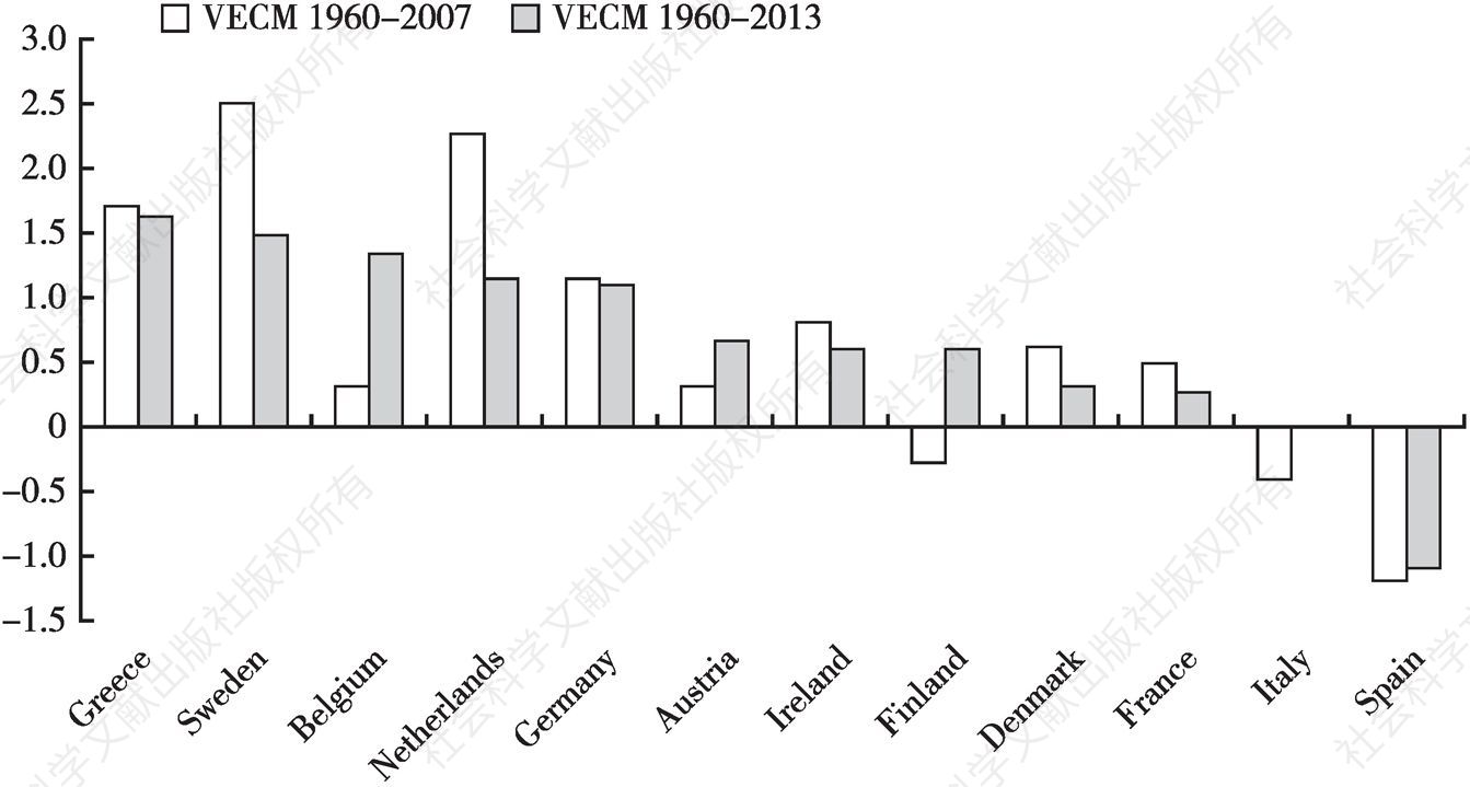 图6 公共投资冲击对欧元区国家的长期影响