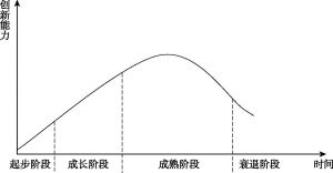 图2 社区治理创新生命周期曲线