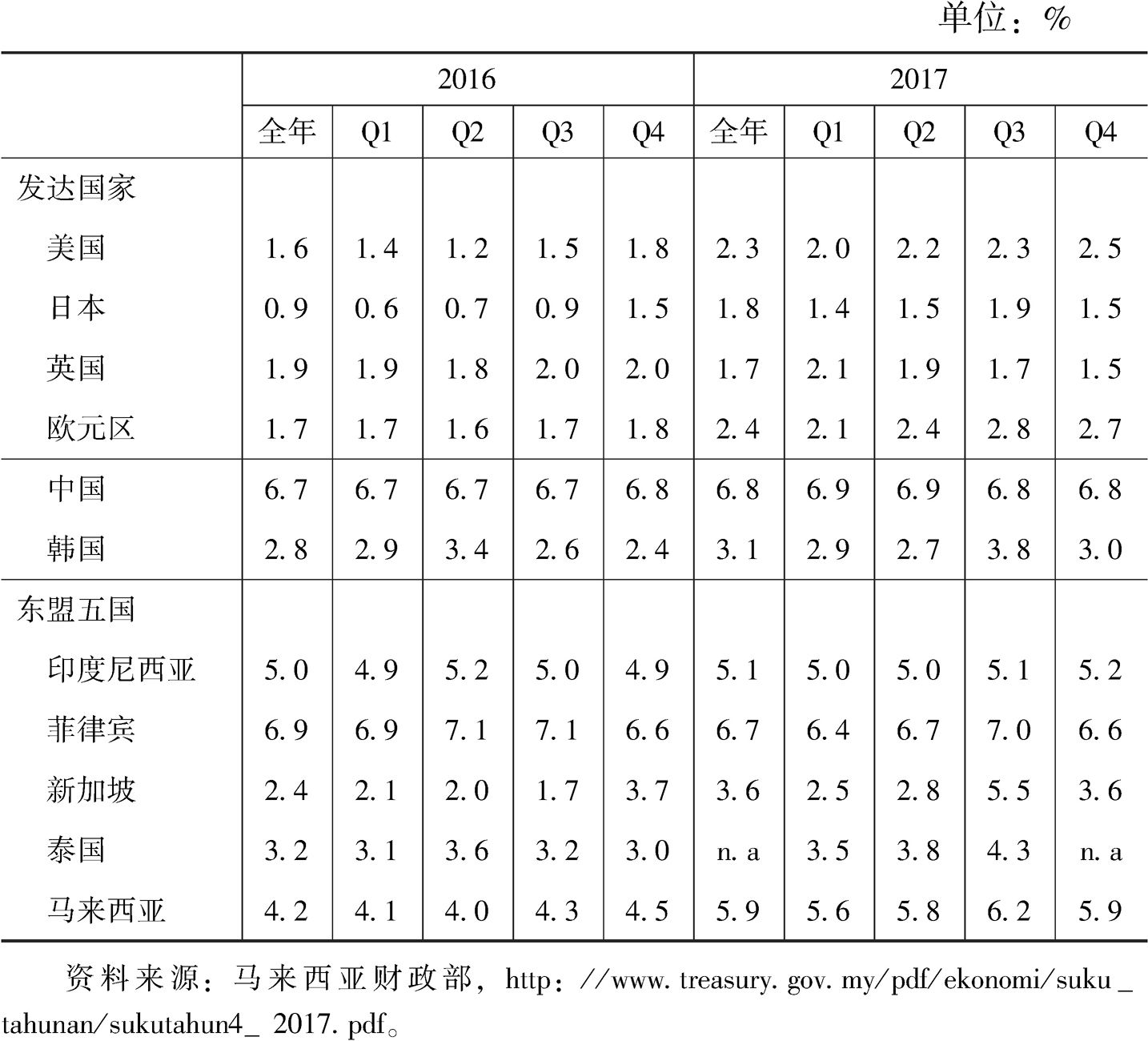 表1 2016~2017年马来西亚与主要发达国家和东盟经济体季度经济增长率