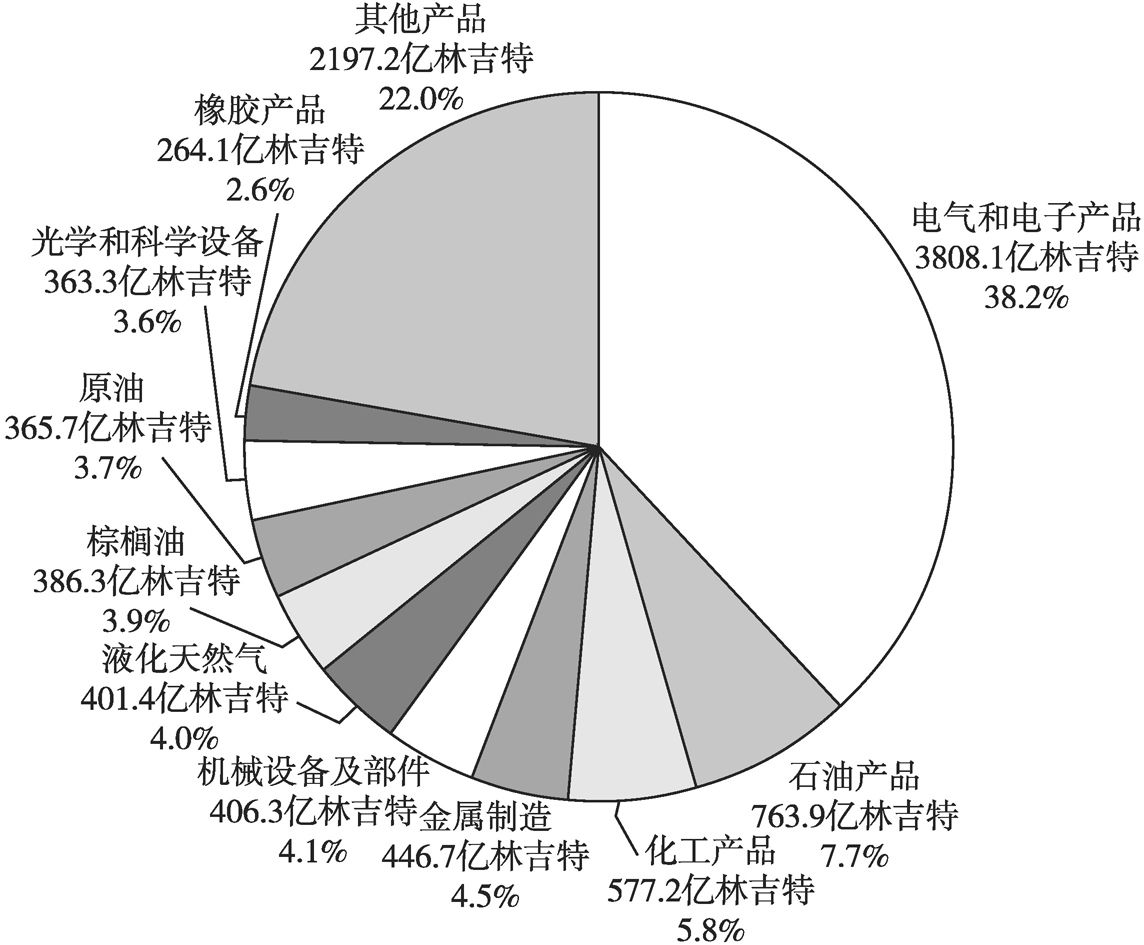 图1 2018年马来西亚产品出口情况