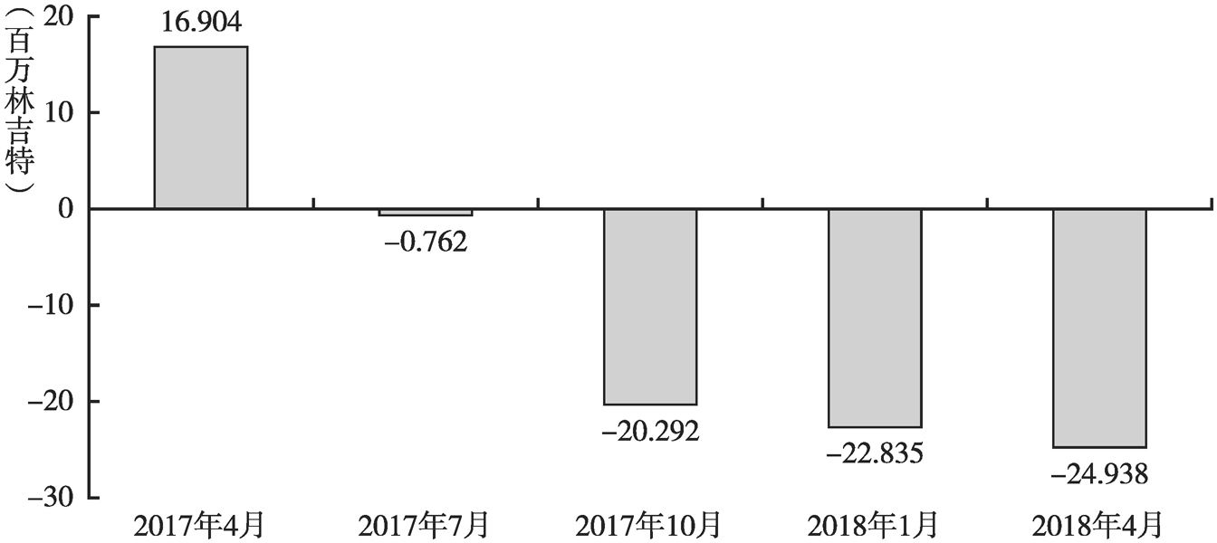 图2 2017年4月~2018年4月马来西亚资本账户