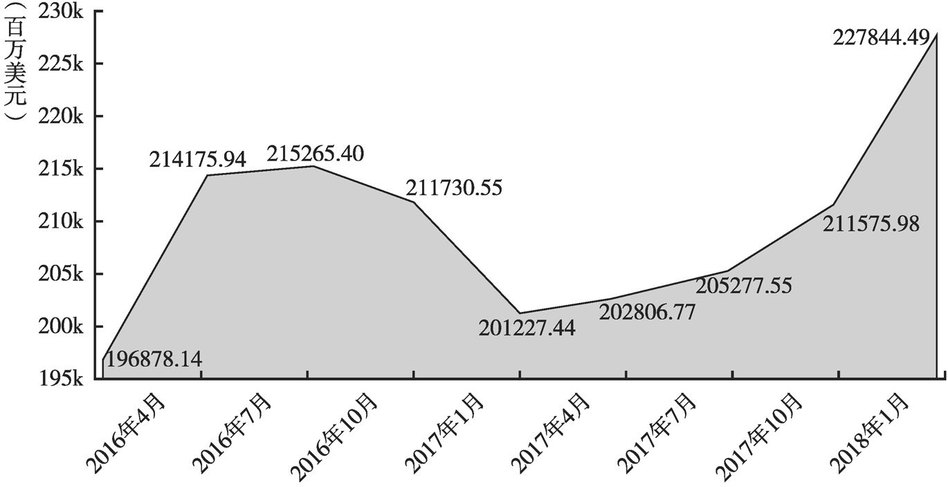 图3 2016年4月~2018年1月马来西亚外债情况