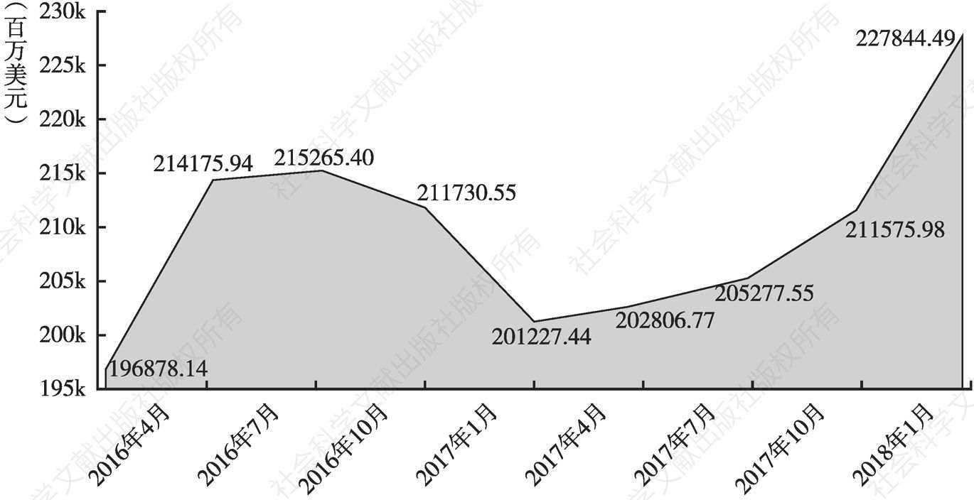 图3 2016年4月～2018年1月马来西亚外债情况