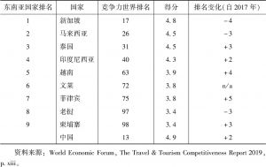 表2 东盟国家旅游业竞争力指数排名（2019年）