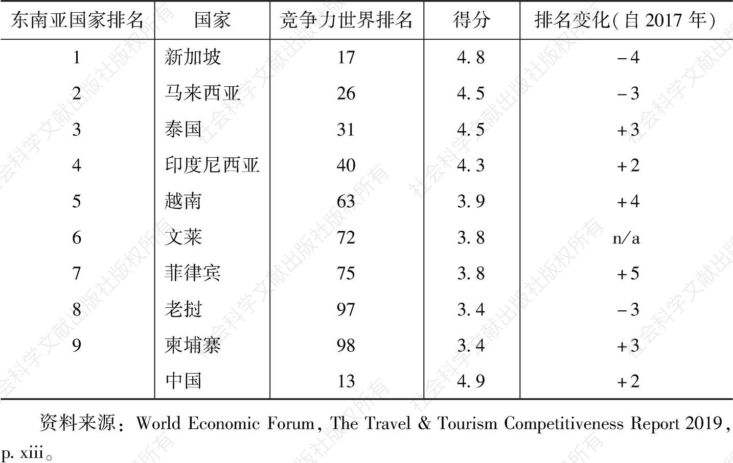表2 东盟国家旅游业竞争力指数排名（2019年）