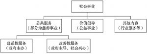 图1-4 社会事业整体结构