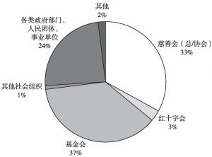 图2-1 2012年各部门接收捐赠情况