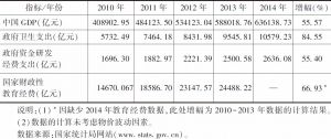 中国国内生产总值及政府社会事业支出的变动情况（2010-2014年）