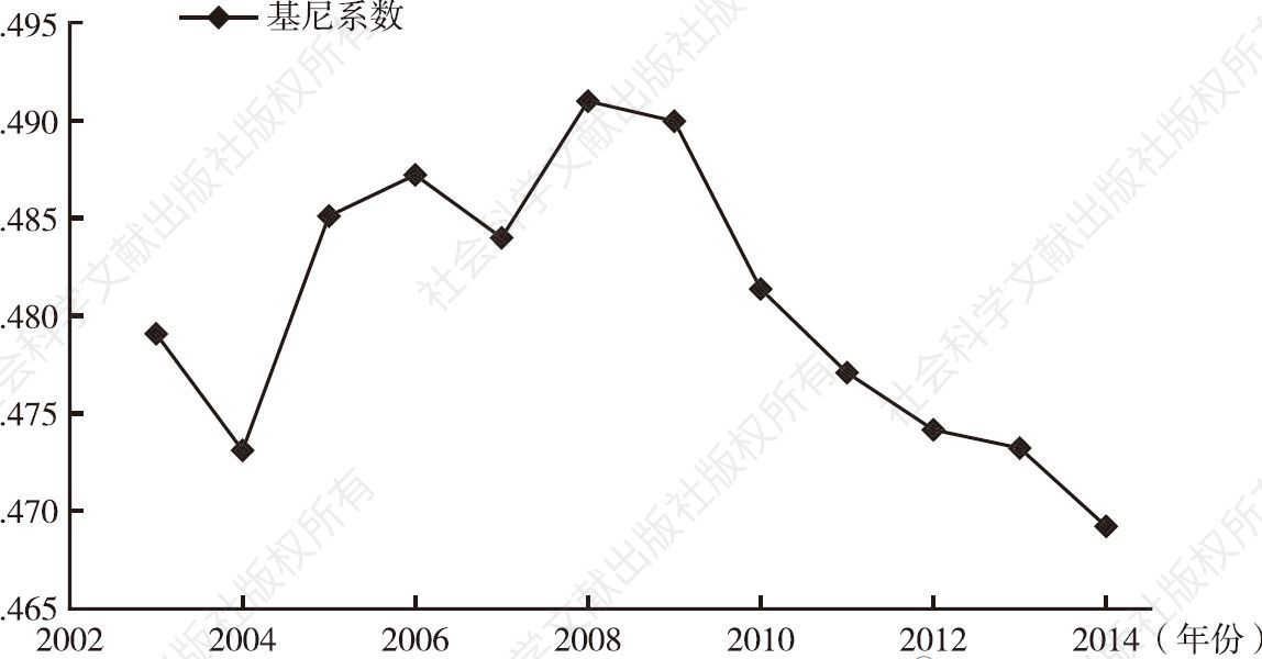 图1 2003-2014年中国基尼系数