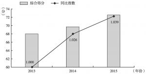 图3 2013～2015年湖南省各县市金融生态平均得分趋势