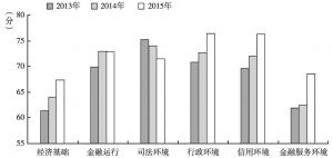 图4 2013～2015年湖南省各县市金融生态项目层得分趋势
