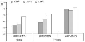 图8 2013～2015年湖南省各县市金融生态项目层金融服务环境得分趋势