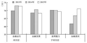图12 2013～2015年湖南省各县市金融生态项目层金融运行得分趋势