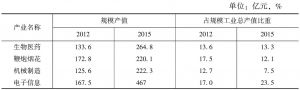 表3 2012年和2015年浏阳主要优势产业发展变化情况