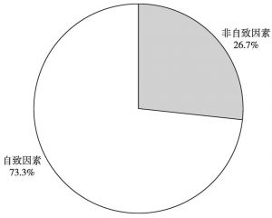图12 广州青年对人生成就中不同类型因素的认同程度