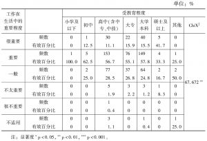 表7 不同受教育程度的香港青年对工作在生活中重要程度的认识
