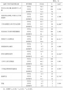 表17 香港不同青年群体对选择工作时考虑因素比较（多项选择）
