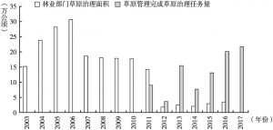 图4 京津风沙源治理工程中历年草原治理面积