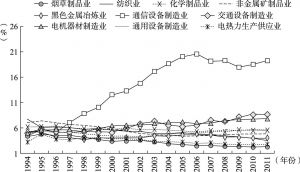 图3-5 1994～2011年平均产出份额最高的10个行业的产出结构变化