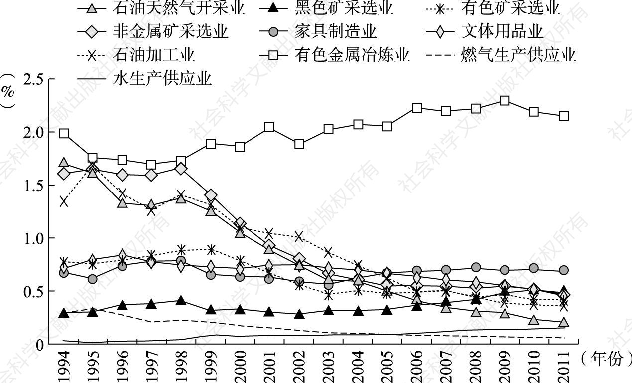 图3-6 1994～2011年平均产出份额最低的10个行业的产出结构变化