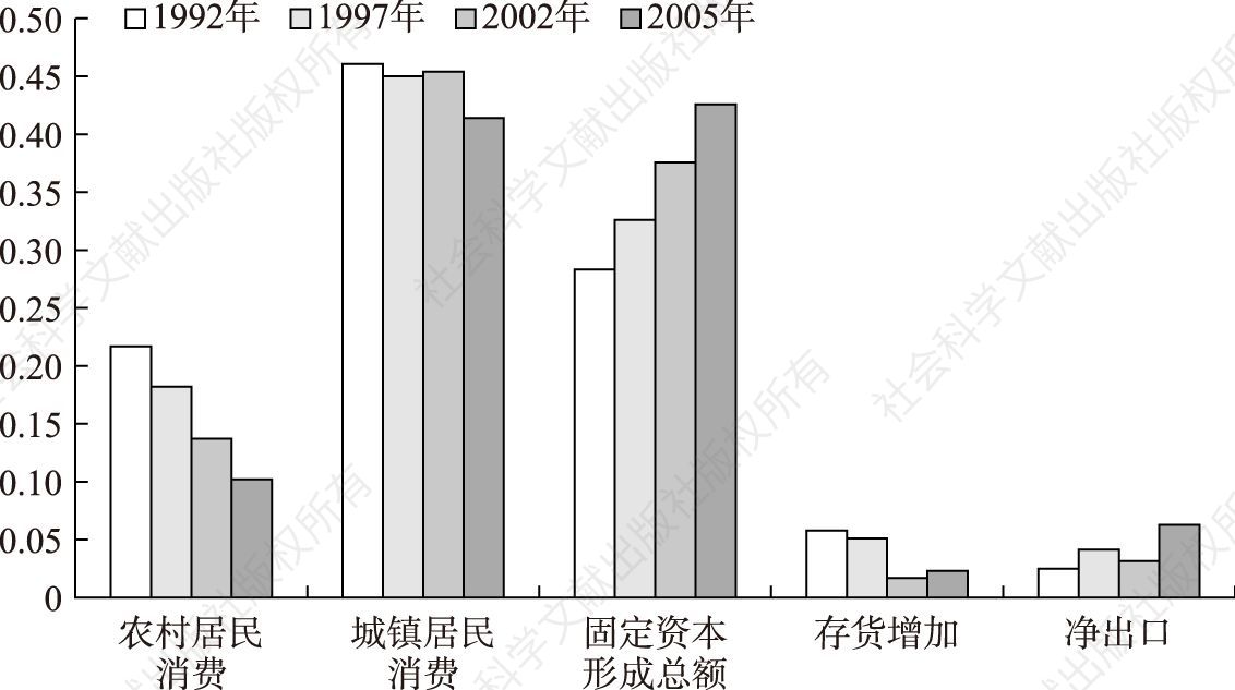 图4-1 1992～2005年工业各类最终需求占经济总最终需求比重