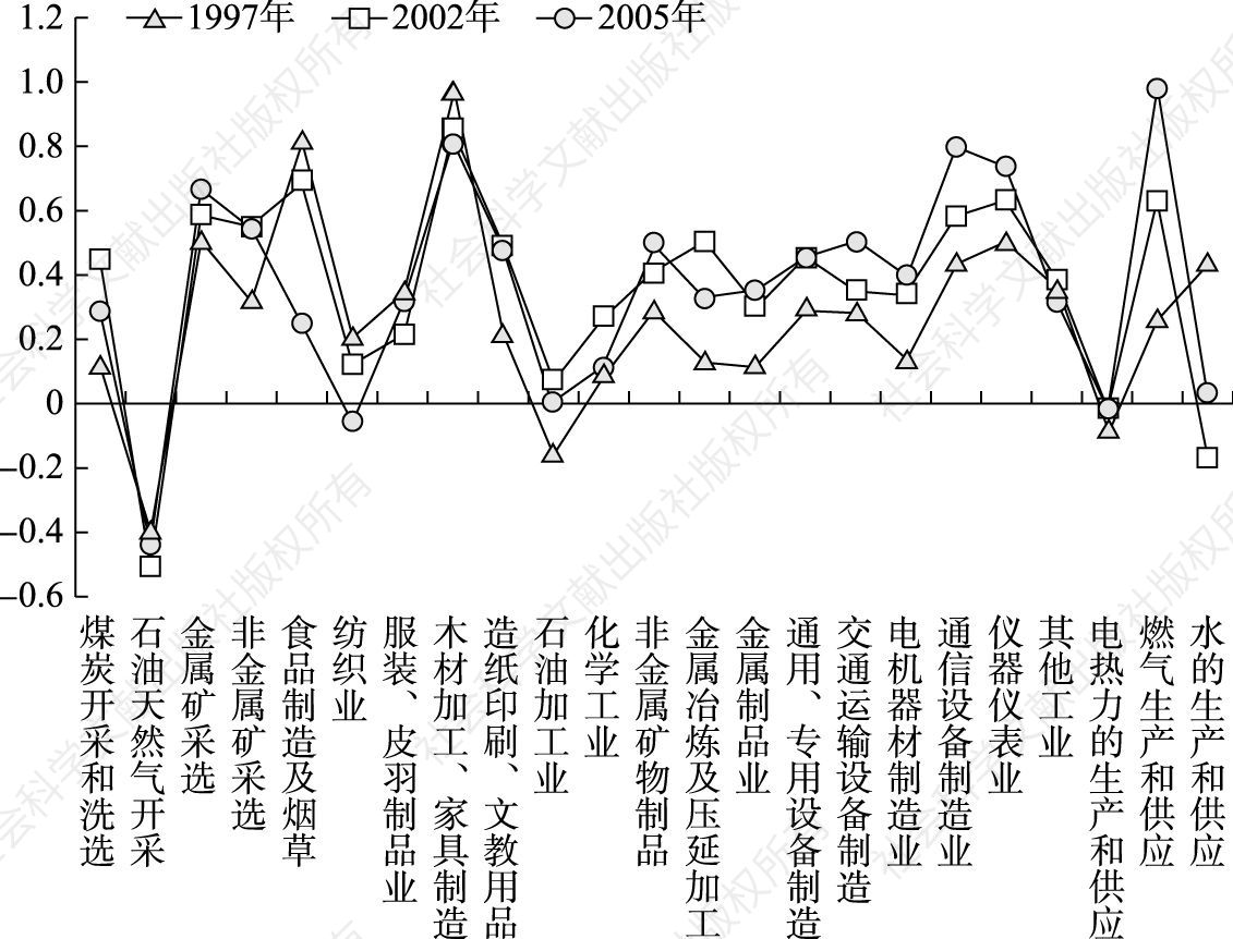 图4-12 1997年、2002年和2005年工业各部门全要素生产率的增长率（以1992年为基期）