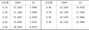 表5-2 工业产值份额GDPS（%）和就业份额LS（%）的不同分位数值