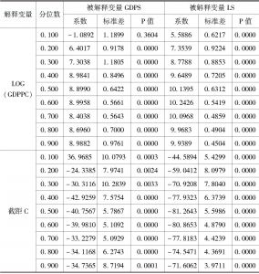 表5-3 GDPS和LS与LOG（GDPPC）的分位数回归结果
