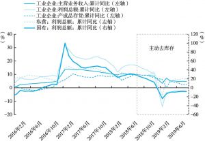 图6 中国工业企业库存周期