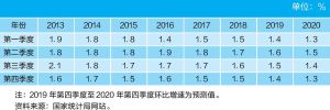 表2 2013～2020年中国经济环比增速