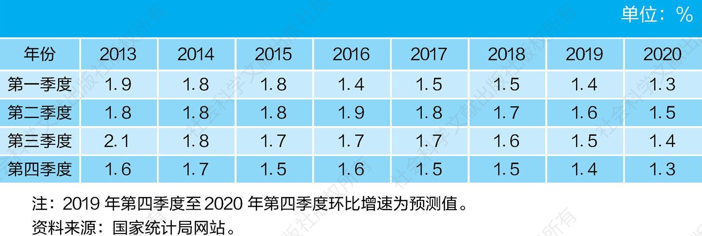 表2 2013～2020年中国经济环比增速