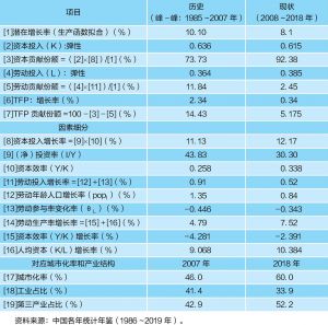 表5 中国两阶段经济增长核算基本情况