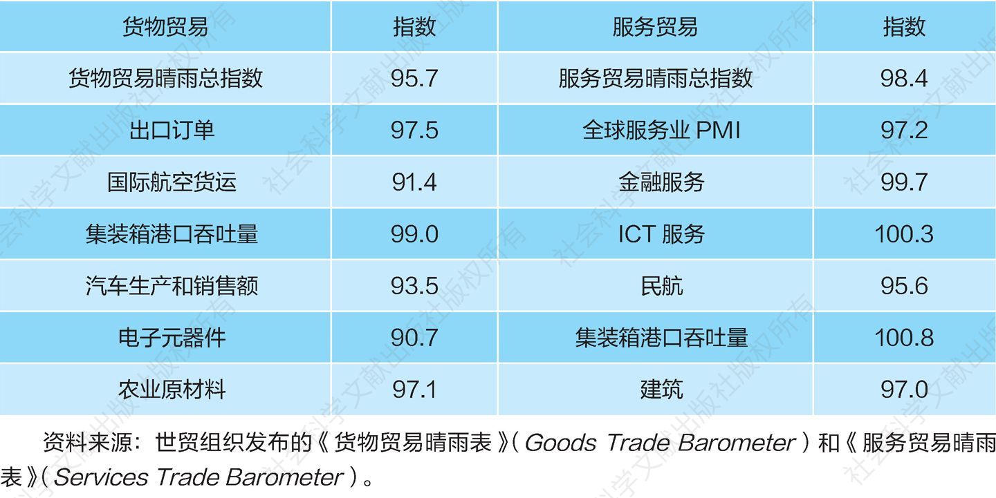 表6 2019年6月世界贸易展望指数