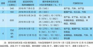 表2 中国反制关税清单概况