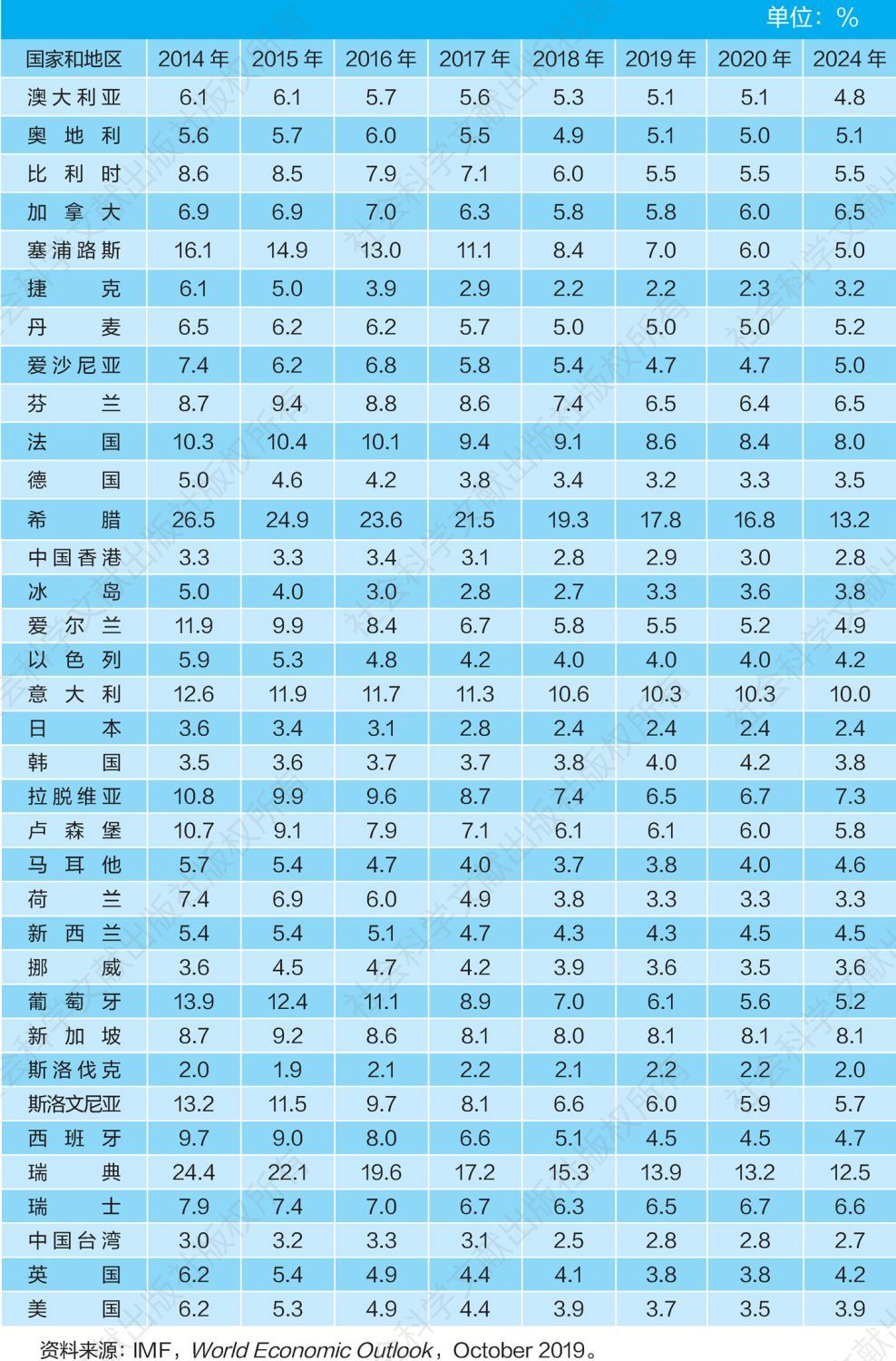 表2-2 失业率：部分发达经济体（2014～2024年）