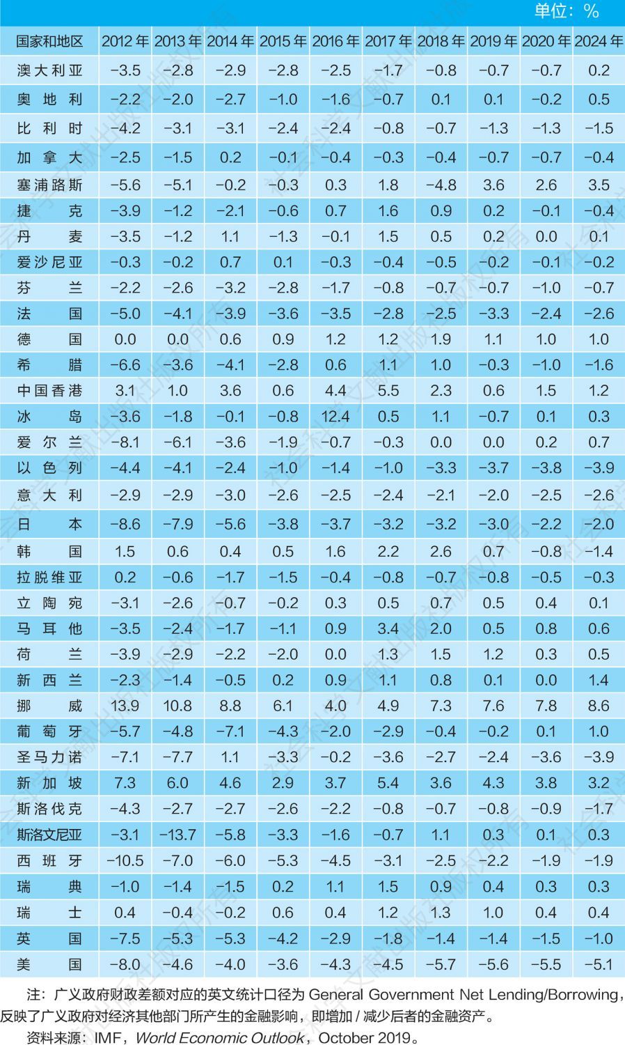 表3-1 广义政府财政差额占GDP比例：发达经济体（2012～2024年）