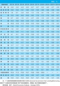 表3-2 广义政府财政差额占GDP比例：部分新兴市场和发展中国家（2012～2024年）