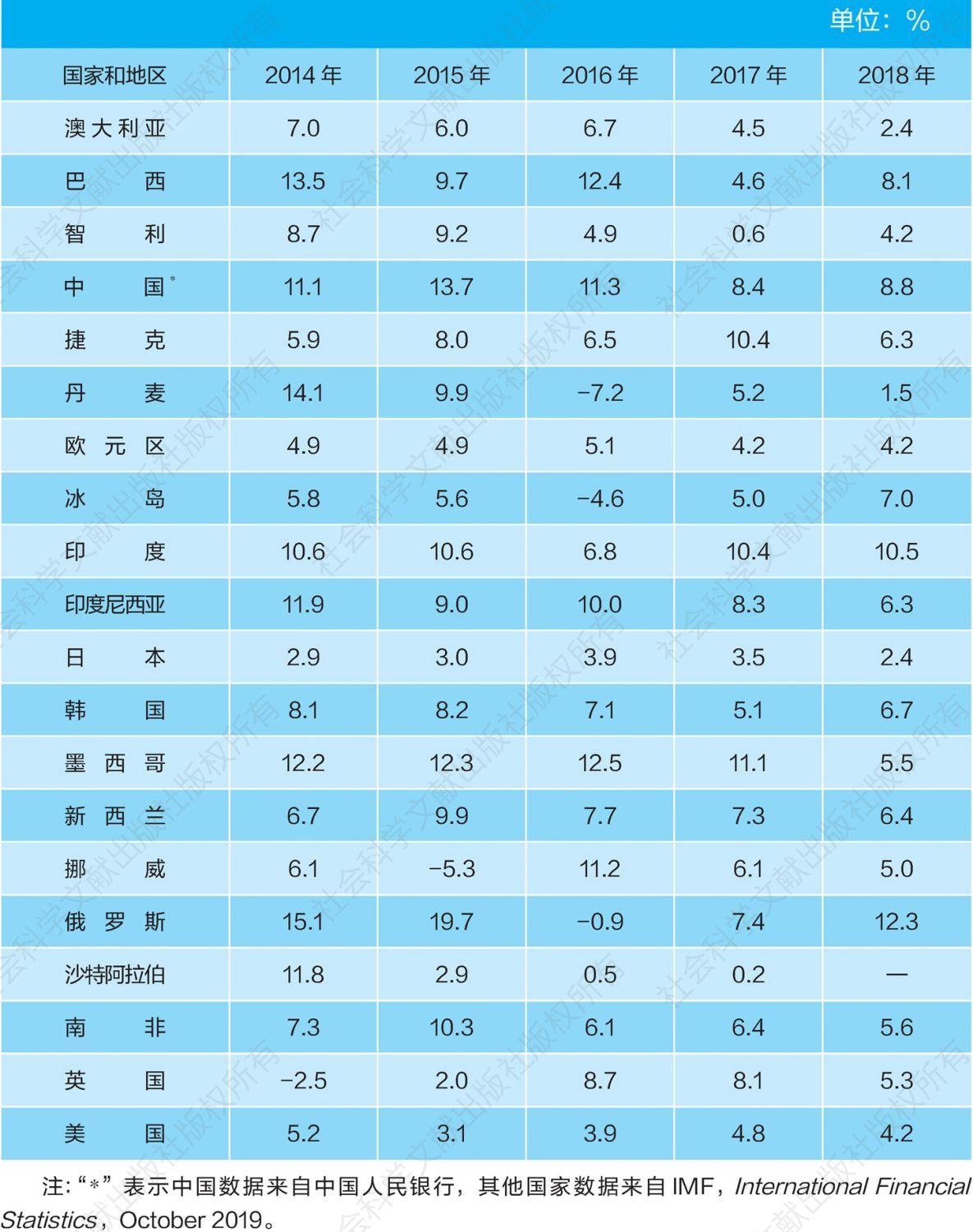 表4-1 广义货币供应量年增长率：部分国家和地区（2014～2018年）