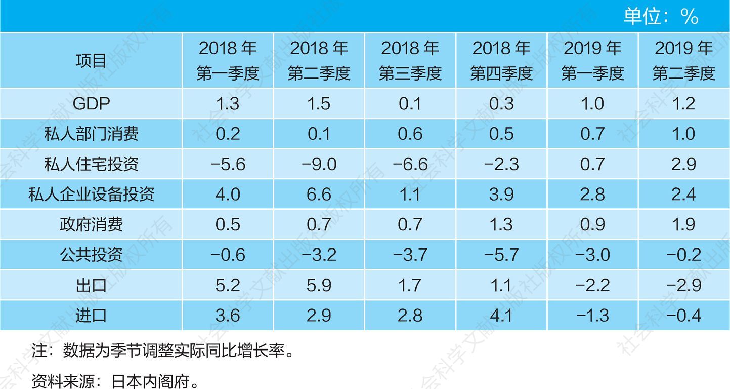表1 日本经济实际同比增长率