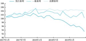 图1 日本经济景气动向指数（CI）