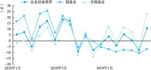 图4 日本企业机械订单金额增长率