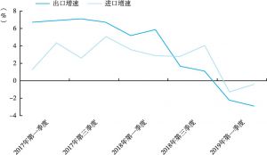 图6 日本实际进出口季度同比增速