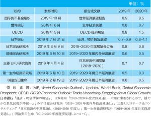 表4 国际和日本机构对日本实际经济增长率的预测