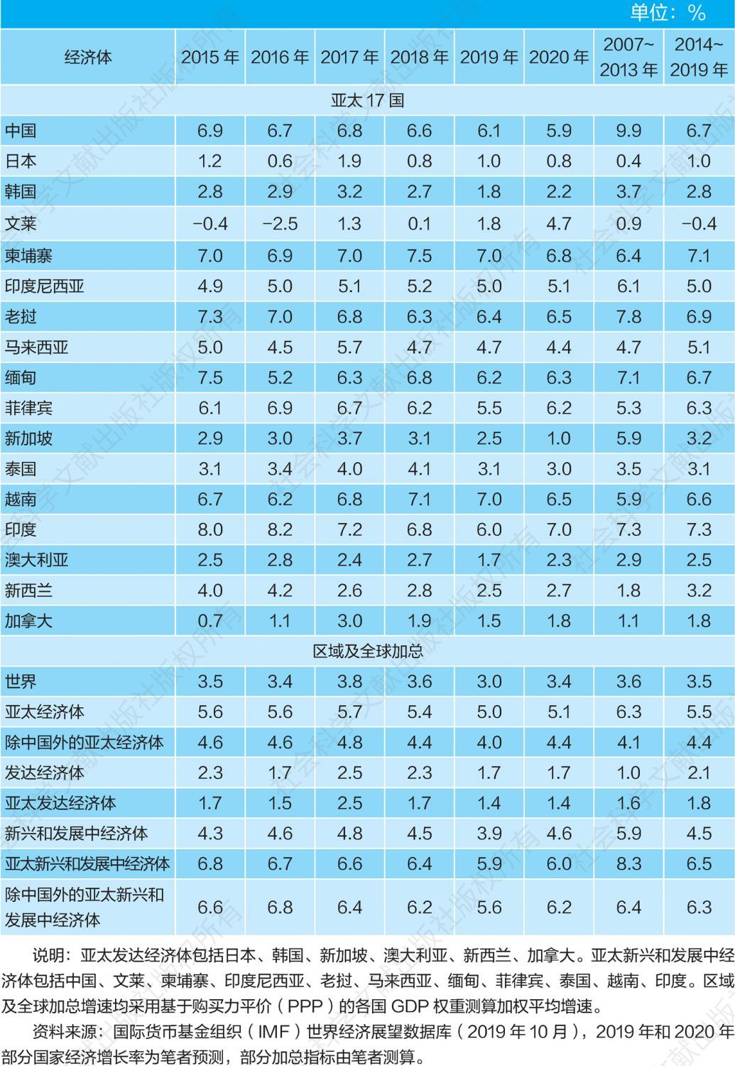 表1 亚太主要国家国别和加总经济增长率