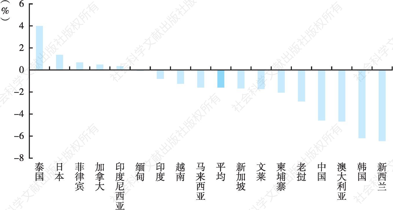 图3 2019年亚太主要国家汇率走势