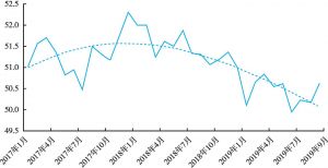 图5 亚太地区加权月度PMI（2017年1月至2019年9月）