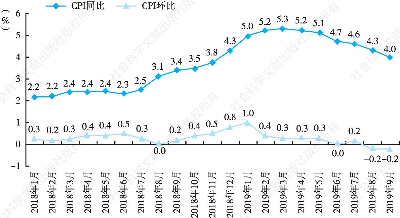 图1 2018年1月至2019年9月俄罗斯消费者价格指数（CPI）走势