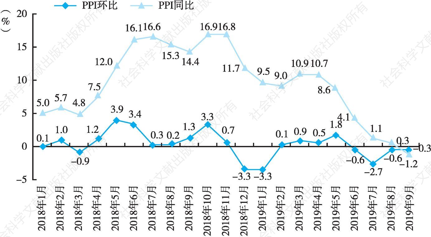 图2 2018年1月至2019年9月俄罗斯的生产者价格指数（PPI）走势