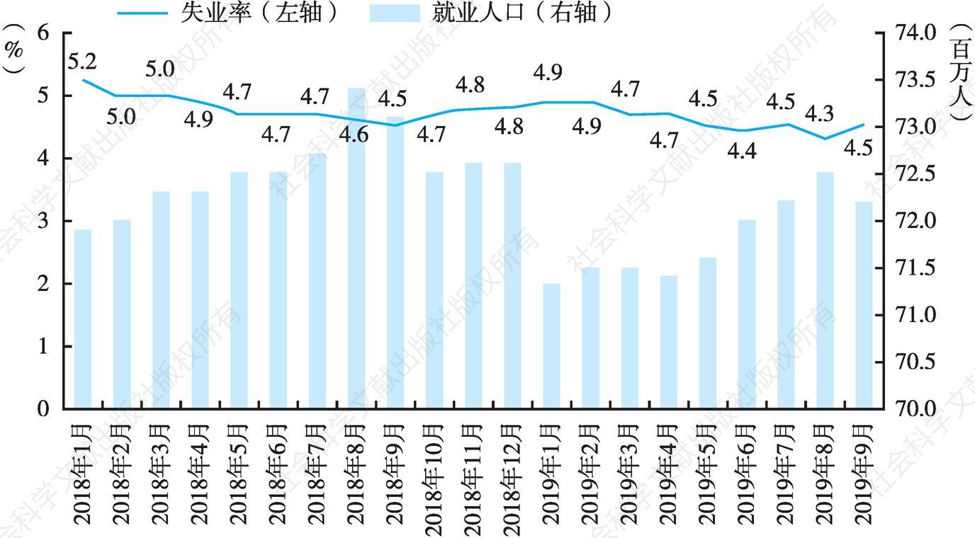 图3 2018年1月至2019年9月俄罗斯的失业率和经济活动中就业人口走势